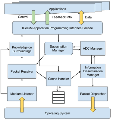 Figure 2 - Architecture of the ICeDiM Communications Middleware